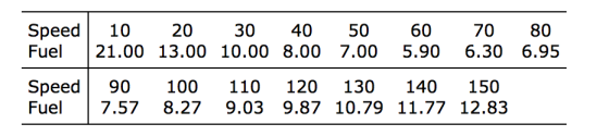 Speed Fuel 40 10 20 30 50 60 70 80 21.00 13.00 10.00 8.00 7.00 5.90 6.30 6.95 Speed Fuel 90 100 110 120 130 140 150 8.27 9.03