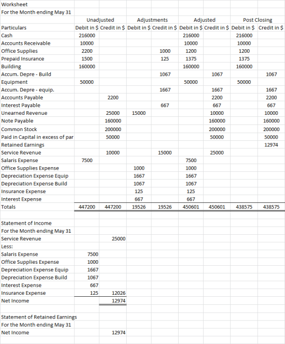 Worksheet For the Month ending May 31 Unadjusted Adjustments Adjusted Post Closing Particulars Debit in $ Credit in $ Debit i