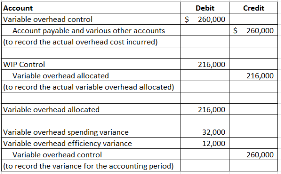 Credit Debit 260,000 $ Account Variable overhead control | Account payable and various other accounts (to record the actual o