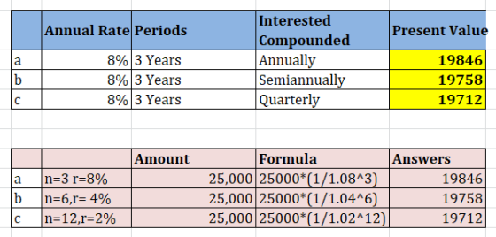 Annual Rate Periods Present Value 8% 3 Years 8% 3 Years 8% 3 Years Interested Compounded Annually Semiannually Quarterly 1984
