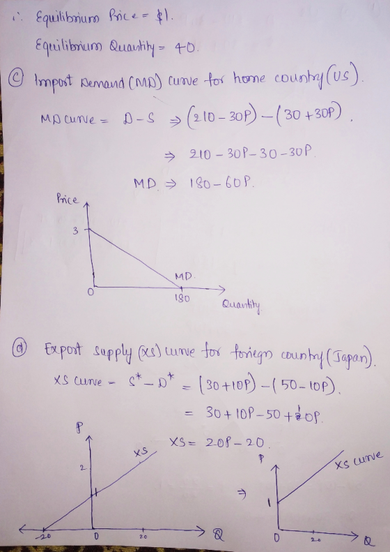Equilibriuro Price - Equilibriur Quahiy+0 GImpost Aumand CMp) cunve tor home counhy (Us) (210-30P-(30 +30P) MA Cune = -S 210-
