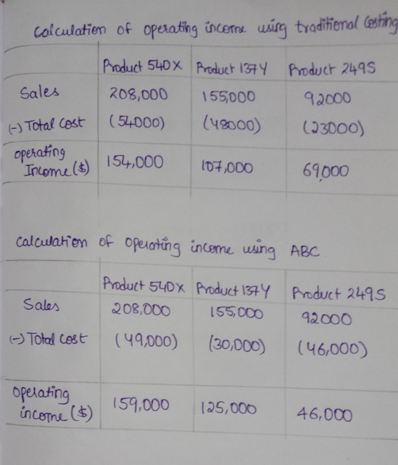 Calculation of operating üncerne using traditional costing Product 2495 Sales Product 5408 Product 1374 208,000 155,000 (5400