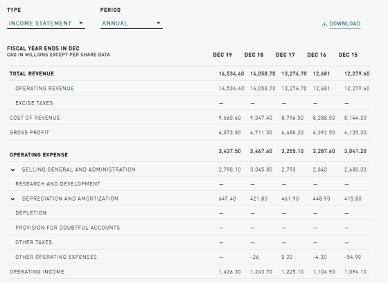 TYPE PERIOD INCOME STATEMENT ANNUAL DOWNLOAD FISCAL YEAR ENDS IN DEC CAD IN MILLIONS EXCEPT PER SHARE DATA DEC 19 DEC 18 DEC