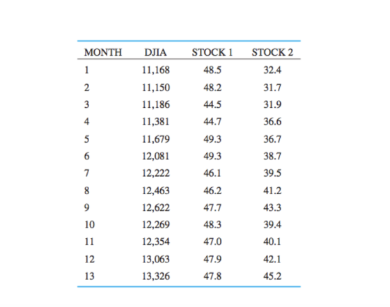 MONTH DJIA STOCK 1 STOCK 2 1 11,168 48.5 32.4 2 11,150 48.2 31.7 3 11,186 44.5 31.9 4 11,381 44.7 36.6 5 11,679 49.3 36.7 6 1