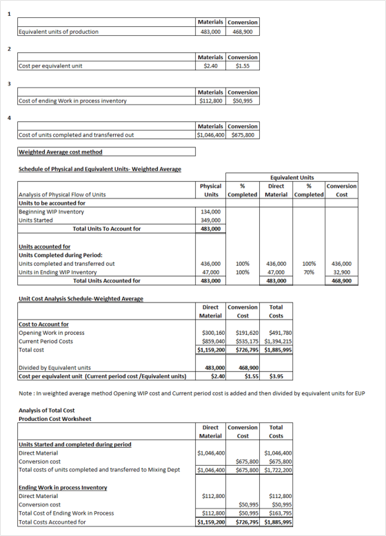 Materials Conversion 483,000 468,900 Equivalent units of production Materials Conversion | $2.40 $1.55 Cost per equivalent un