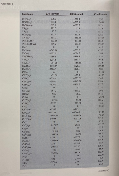 Appendix 2 Substance AH (kJ/mol AG; (kJ/mol) S W/mol) -6763 -691.1 -699.7 1153 873 105.4 -528.1 -587.1 -623.2 65.1 1510 63.6