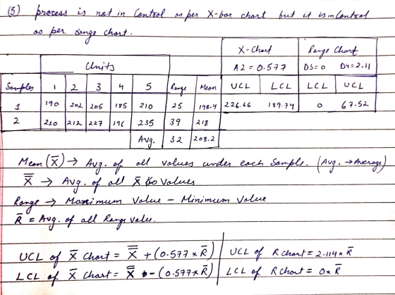 process is not in Control os per X- for chort but it is in Control ao per singe chort. X-Chart harge Chart Units A 2=0.577 D=