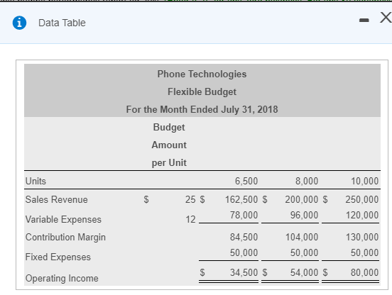 i Data Table Phone Technologies Flexible Budget For the Month Ended July 31, 2018 Budget Amount per Unit Units R 255 12 6,500