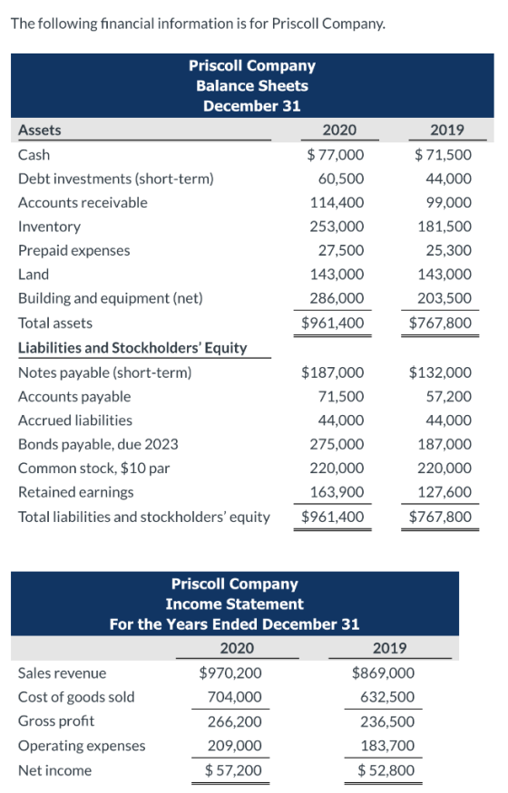 The following financial information is for Priscoll Company. 2019 $ 71,500 44,000 99,000 181,500 25,300 Priscoll Company Bala