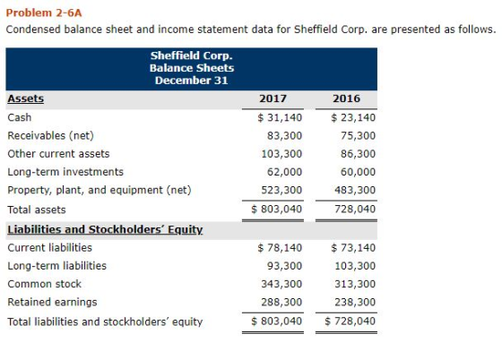 Problem 2-6A Condensed balance sheet and income statement data for Sheffield Corp. are presented as follows Sheffield Corp Balance Sheets December 31 Assets Cash Receivables (net) Other current assets Long-term investments Property, plant, and equipment (net) Total assets Liabilities and Stockholder Current liabilities Long-term liabilities Common stock Retained earnings Total liabilities and stockholders equity 2017 2016 83,300 103,300 62,000 523,300 $803,040 $31,140 23,140 75,300 86,300 60,000 483,300 728,040 s Equity $78,140 73,140 103,300 313,300 238,300 $803,040 $728,040 93,300 343,300 288,300