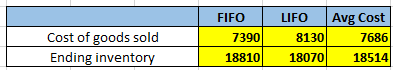 Avg Cost 7686 FIFO LIFO Cost of goods sold Ending inventory 8130 7390 18070 18514 18810