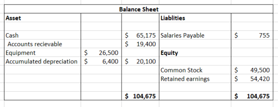 Balance Sheet Liablities Asset $ 755 Cash Accounts recievable Equipment $ Accumulated depreciation $ $ 65,175 Salaries Payabl