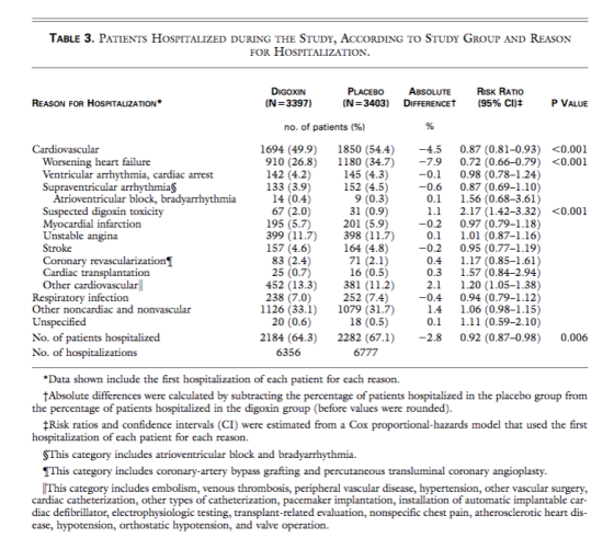 TABLE 3. PATIENTs HOSPITALIZED DURING THE STUDY, AcCORDING TO STuDY GROuP AND REASON FOR HoSPITALIZATION DIGOXIN N-3397) PLACEBO 3403) ABSOLUTE DIFFERENCEt RISK RATIO (95% CI) REASON FOR H osPITALIZATION (N P VALUE no. of patients (%) 1694 (49.9)1850 (54.4) 910 (26.8) 1180 (34.7) -4.5 -7.9 0.87 (0.81-0.93) <0.001 0.72 (0.66-0.79) Worsening heart failure Ventricular arrhythmia, cardiac arrest Supraventricular arrhythmiaS <0.001 142 (4.2) 133 (3.9) 14 (0.4) 67 (2.0) 195 (5.7) 145 (4.3) 152 (4.5) 9 (0.3) 31 (0.9) 201 (5.9) 0.1 0.98 (0.78-1.24) -0.6 0.87 (0.69-1.10) 0.1 1.56 (0.68-3.61) Atrioventricular block, bradyarrhythmia Suspected digoxin toxicity Myocardial infarction Unstable angina Stroke Coronary revascularization Cardiac transplantation Other cardiovascular 1.l 2.17 (1.42-3.32) <0.001 0.2 0.97 (0.79-1.18) 399 (11.7) 398(11.7)0 1.01 (0.87-1.16) -0.2 0.95 (0.77-1.19) 0.4 1.17 (0.85-1.61) 0.3 1.57 (0.84-2.94) 2.1 1.20 (1.05-1.38) -0.4 0.94 (0.79-1.12) 14 1.06 (0.98-1.15) 0. 1.11 (0.59-2.10) 157 (4.6) 83 (2.4) 25 (0.7) 164 (4.8) 71 (2.1) 16 (0.5) 452 (13.3 381 (11.2) 1126 (33.1) 1079 (31.7) 2184 (64.3) 2282 (67.1) 238 (7.0) 252 (7.4) Other noncardiac and nonvascular Unspecified No. of patients hospitalized No. of hospitalizations 20 (0.6) 18 (0.5) -2.8 0.92 (0.87-0.98) 0.006 6356 6777 Data shown include the first hospitalization of each patient for each reason. tAbsolute differences were calculated by subtracting the percentage of patients hospitalized in the placebo group from the percentage of patients hospitalized in the digoxin group (before values were rounded). #Risk ratios and confidence intervals (CI) were estimated from a Cox proportional-hazards model that used the first hospitalization of each patient for each reason. SThis category includes atrioventricular block and bradyarrhythmia. TThis category includes coronary-artery bypass grafting and percutaneous transluminal coronary angioplasty This category includes embolism, venous thrombosis, peripheral vascular disease, hypertension, other vascular surgery cardiac catheterization, other types of catheterization, pacemaker implantation, installation of automatic implantable car diac defibrillator, electrophysiologic testing, transplant-related evaluation, nonspecific chest pain, atherosclerotic heart dis- ease, hypotension, orthostatic hypotension, and valve operation.