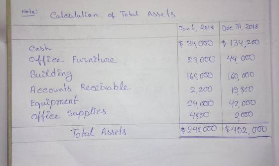 Note: Caleulation of To tal Assets Jon1, 2018 Dee 31 2018 Cash $ 34.000 $134,200 office Furniture Build ing Accounts RecoEvab