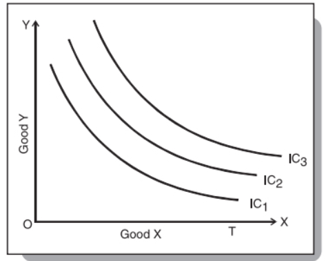 YA Good Y 1C3 1C2 1C1 →X Good X 1