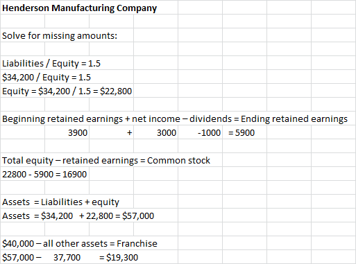 Henderson Manufacturing Company Solve for missing amounts: Liabilities / Equity = 1.5 $34,200 / Equity = 1.5 Equity = $34,200