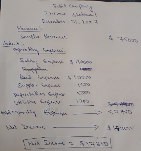 Debit Company Income statement December 31, 20x f Revenue! Service Percenue deduct: Operating forenses! Salon Expense $40000