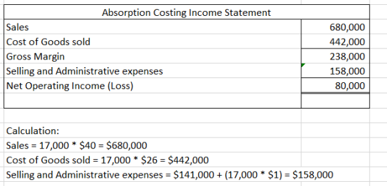 Absorption Costing Income Statement Sales Cost of Goods sold Gross Margin Selling and Administrative expenses Net Operating I