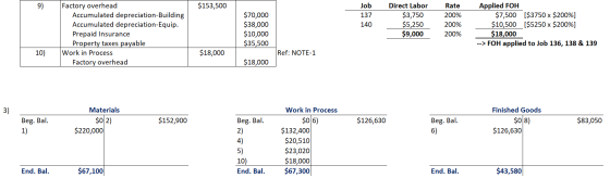 91 $153,500 Job 137 140 Factory overhead Accumulated depreciation-Building Accumulated depreciation-Equip. Prepaid Insurance