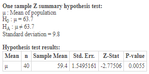 One sample Z summary hypothesis test: : Mean of population Họ: H=63.7 HA1= 63.7 Standard deviation = 9.8 Hypothesis test resu