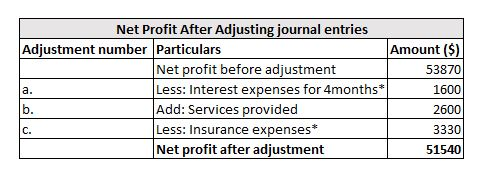 Net Profit After Adjusting journal entries Adjustment number Particulars Amount ($) Net profit before adjustment 53870 Less: