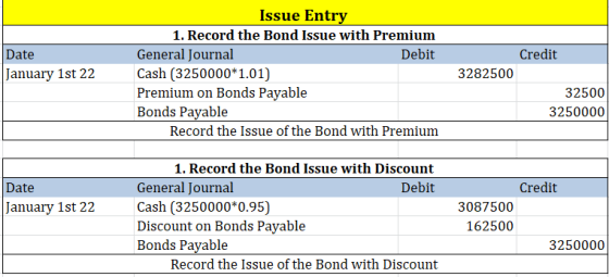 Date January 1st 22 Issue Entry 1. Record the Bond Issue with Premium General Journal Debit Cash (3250000*1.01) Premium on Bo