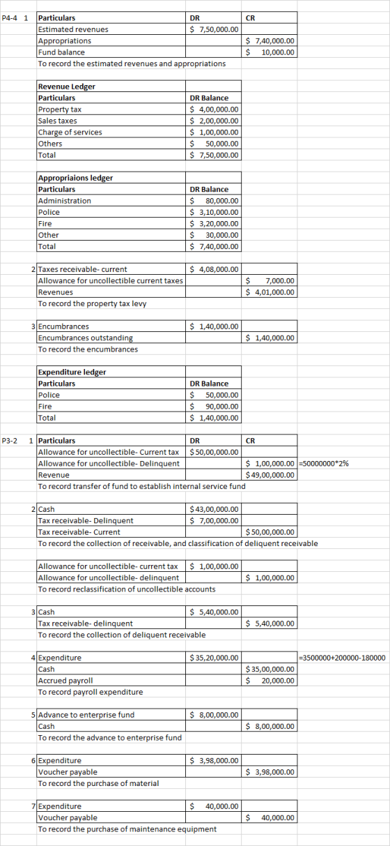 P4-4 1 CR Particulars DR Estimated revenues $ 7,50,000.00 Appropriations Fund balance To record the estimated revenues and ap