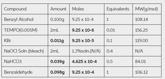 Compound Amount Moles Equivalents MW(g/mol) Benzyl Alcohol 0.100g 9.25 x 10-4 1 108.14 TEMPO(0.005M) 2mL 9.25 x 10-6 0.01 156