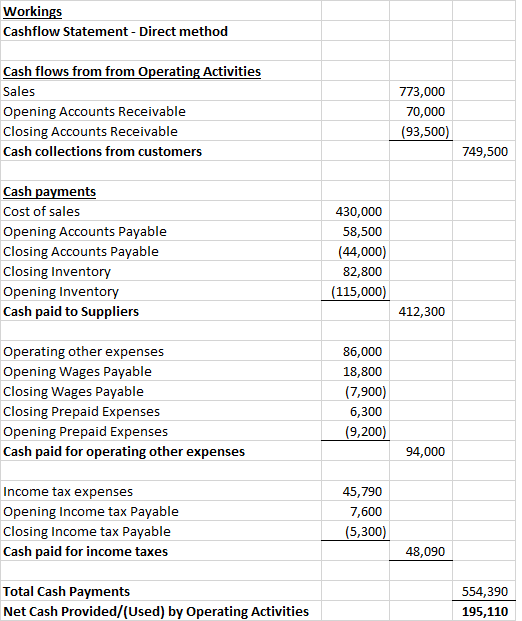 Workings Cashflow Statement - Direct method Cash flows from from Operating Activities Sales Opening Accounts Receivable Closi
