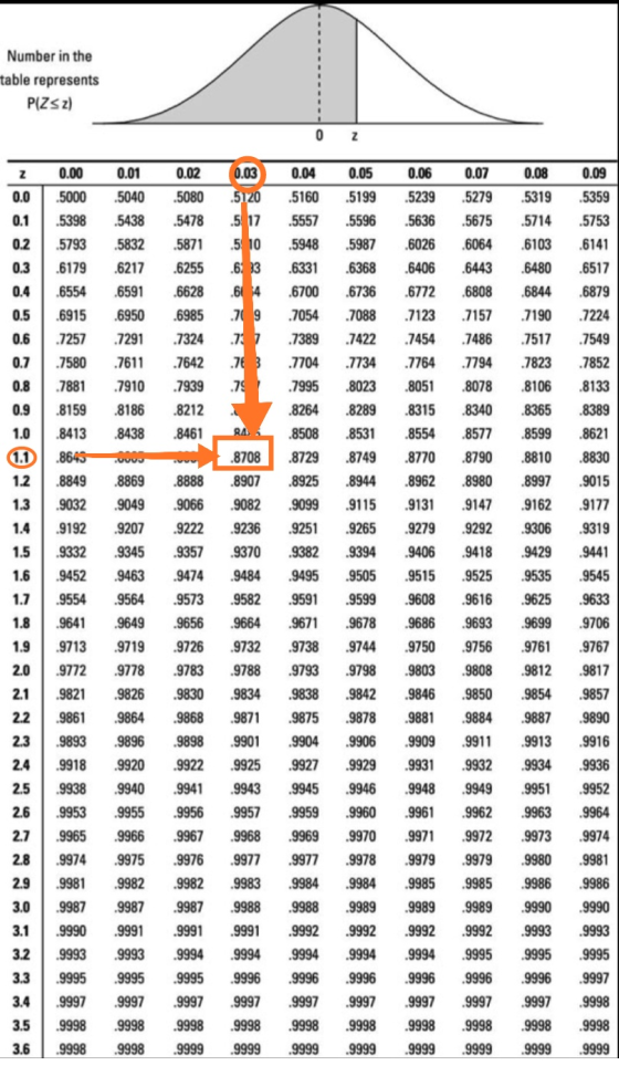 Number in the table represents PIZS z) 0 Z 0 .6985 .8023 .8365 ovv .8790 .8980 9207 .9332 .9382 0.00 0.01 0.02 0.04 0.05 0.06