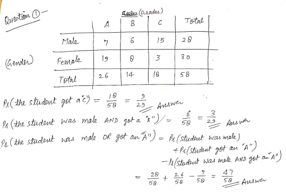 Question o Gendes (Grades) B A Total Male 7 6 15 20 19 30 3 ♡ Female (Gender) 26 14 18 58 Total 10 9 = 58 29 Answer 3 - 58 29