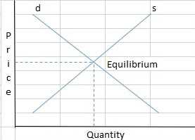 Equilibrium Quantity