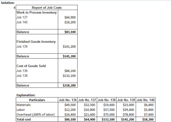 Solution: Report of Job Costs Work in Process Inventory Job 137 Job 140 $64,900 $18,200 Balance $83,100 Finished Goods Invent