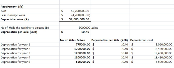 Requirement 1(b) Cost Less : Salvage Value Depreciable value (A) $ $ 56,700,000.00 (4,700,000.00) 52,000,000.00 No of Mails t