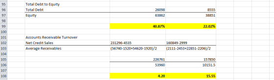 Total Debt to Equity Total Debt Equity 26098 63862 8555 38851 40.87% 22.02% 101 102 103 Accounts Receivable Turnover Net Cred