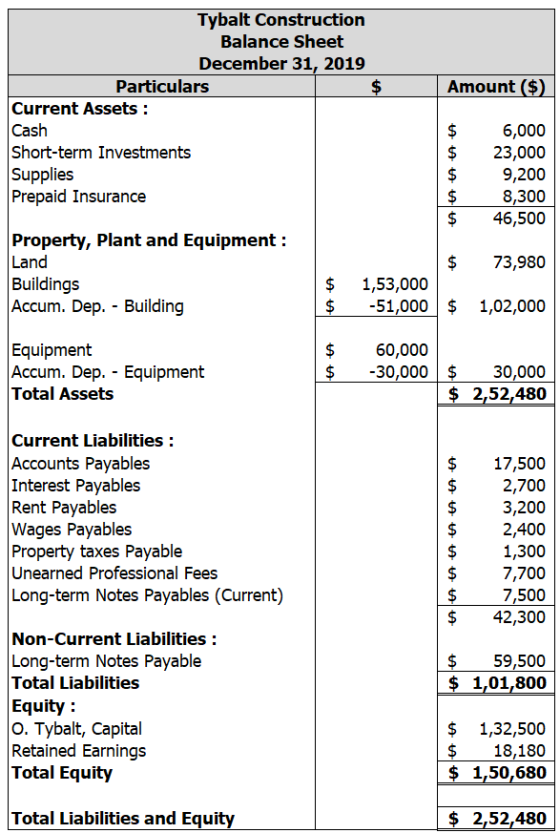 Amount ($) Tybalt Construction Balance Sheet December 31, 2019 Particulars Current Assets : Cash Short-term Investments Suppl