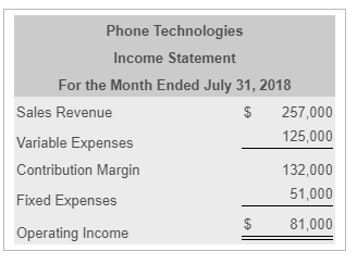 Phone Technologies Income Statement For the Month Ended July 31, 2018 Sales Revenue $ 257,000 Variable Expenses 125,000 Contr