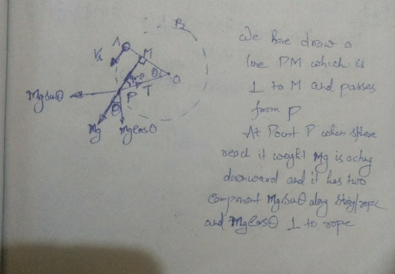 We have draw a Madu my inglaso (ne PM which is I to M and passes from P At Poont P woher sphere reach it weight ma is acting