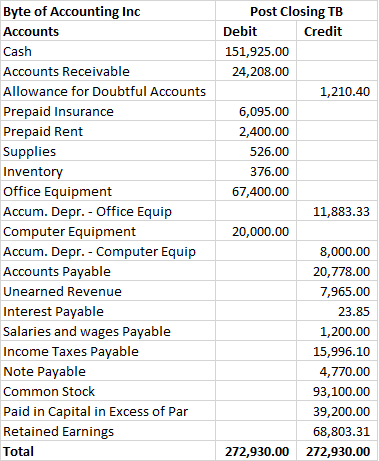 Byte of Accounting Inc Accounts Cash Accounts Receivable Allowance for Doubtful Accounts Prepaid Insurance Prepaid Rent Suppl