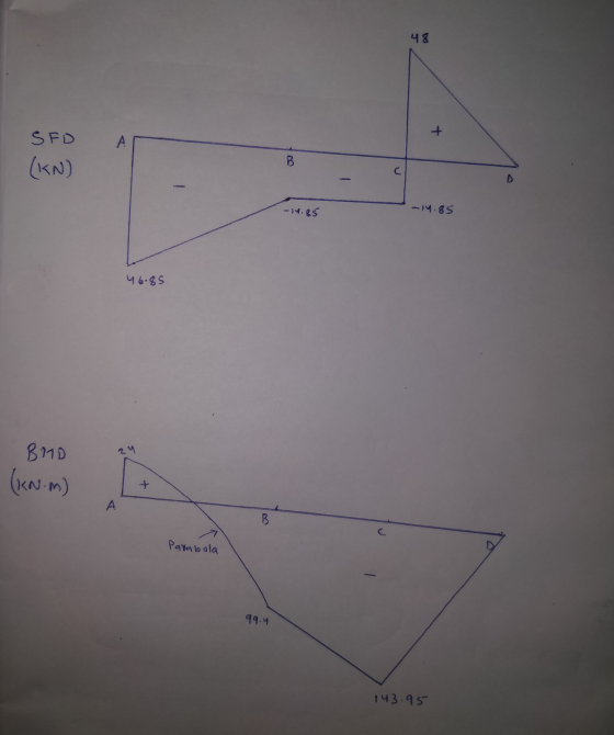 48 + A SFD (KN) B. C D -14.85 -14.85 46.85 BAD (KNM) А. B Parabola 99.4 143.95