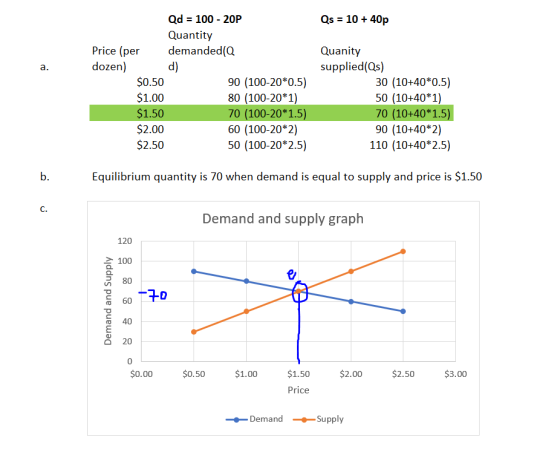 Qs = 10 + 40p a. Qd = 100 - 20P Quantity Price (per demanded(Q dozen) d) $0.50 90 (100-20*0.5) $1.00 80 (100-20*1) $1.50 70 (