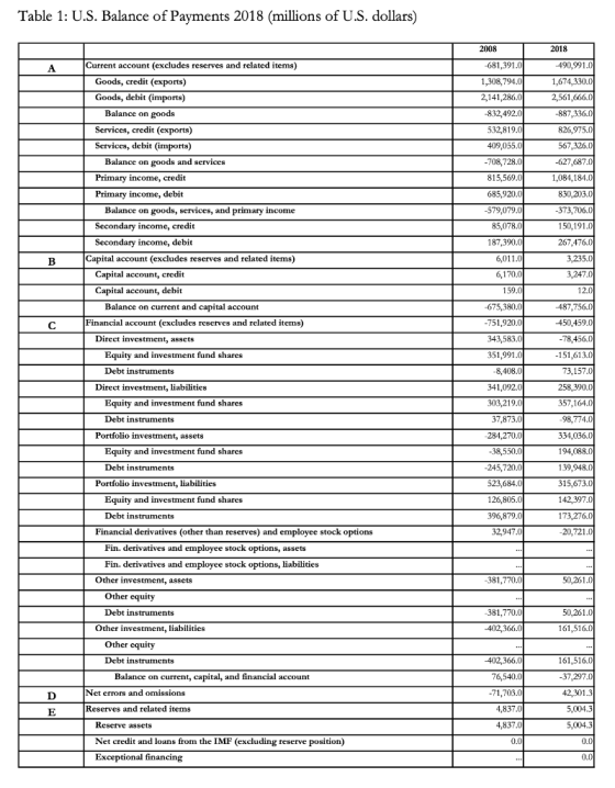 Table 1: U.S. Balance of Payments 2018 (millions of U.S. dollars) Current account (excludes reserves and related items) Goods
