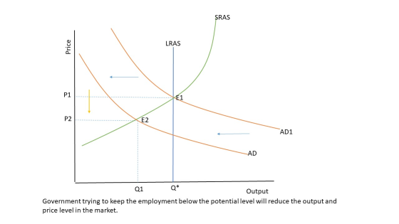 SRAS LRAS Price AD1 AD Q1 Q* Output Government trying to keep the employment below the potential level will reduce the output