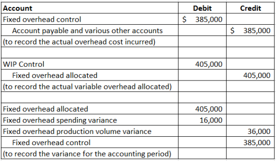 Credit Debit 385,000 $ Account Fixed overhead control Account payable and various other accounts (to record the actual overhe