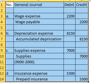 1 No. [General Journal Debit Credit 3 a. Wage expense Wage payable 2200 2200 6 |b. Depreciation expense 8150 Accumulated depriciation 8150 9 c Supplies expense 11 (9000-2000) 13 d Insurance expense 7000 Supplies 7000 5300 Prepaid insurance 5300