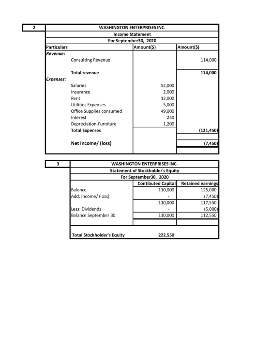 2 WASHINGTON ENTERPRISES INC. Income Statement For September 30, 2020 Amount($) Amount($) Particulars Revenue: Consulting Rev