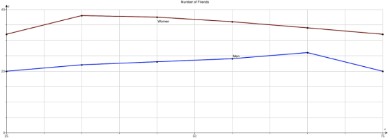 Number of Friends Women Men 25 50 75