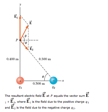 Eg 0.400 m 0.500 m 0.300 m ริเ 12 The resultant electric field E at P equals the vector sum E 2 where E is the field due to the positive charge gi and E2 is the field due to the negative charge q2
