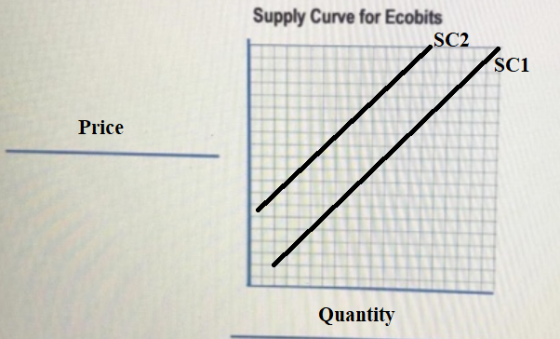 Supply Curve for Ecobits SC2 sc1 Price Quantity