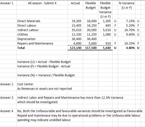 Answer 1 All season - Submit x % Variance (U or F) Direct Materials Direct Labour Indirect Labour Utilities Depreciation Repa